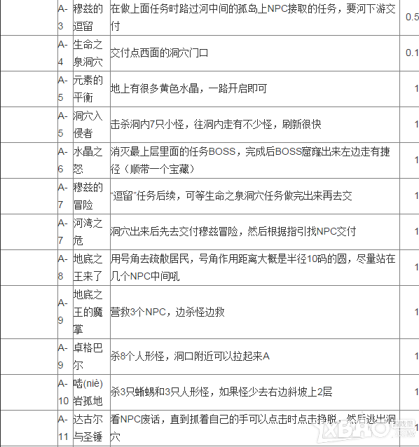 《魔兽世界》7.0至高岭任务做法汇总 任务流程路线