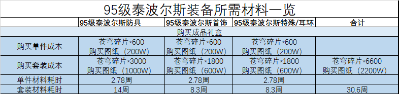 《DNF》90B装备如何升级成95A