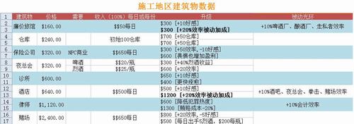 黑手党:黑帮之城流程攻略及各建筑物相关数据