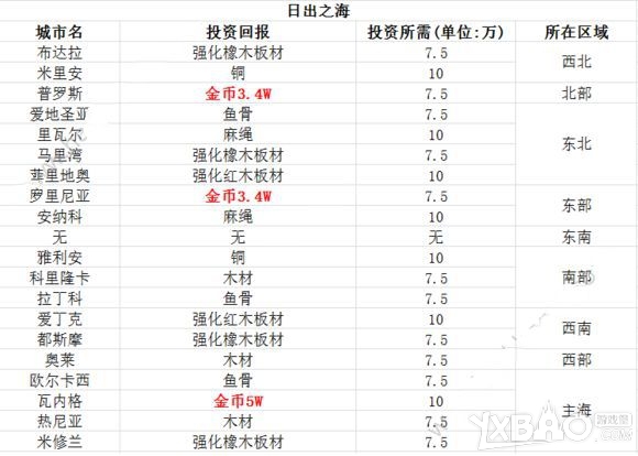 《小小航海士》投资攻略