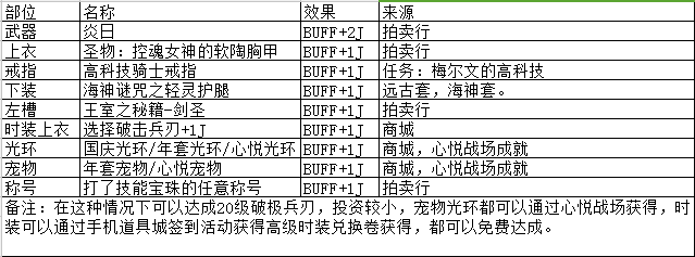 《DNF》剑魂BUFF换装分析介绍