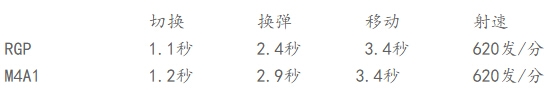 《CF》RGP步枪武器详细属性评测