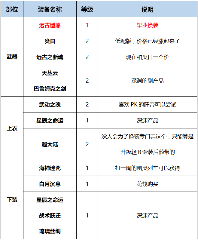 《DNF》剑豪起源版本换装分析