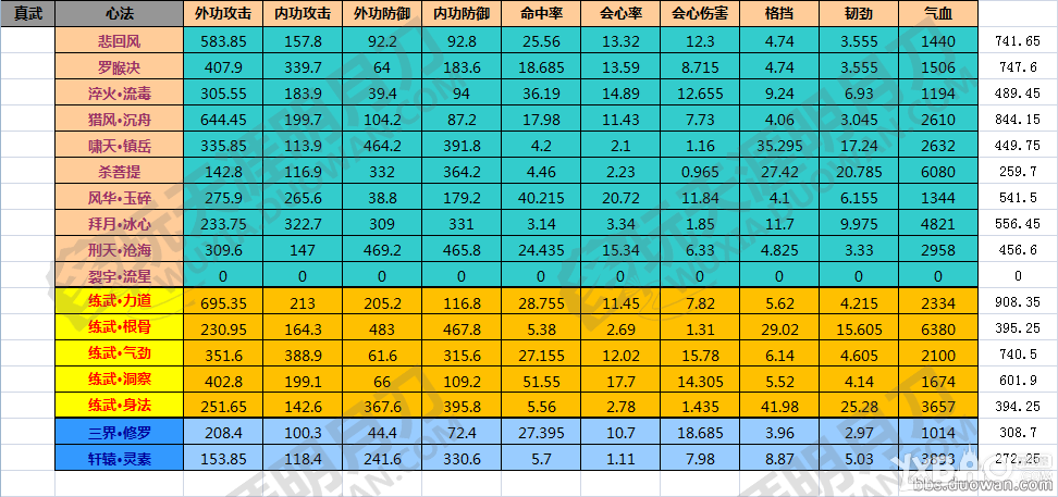 《天涯明月刀》各门派九重心法加成汇总