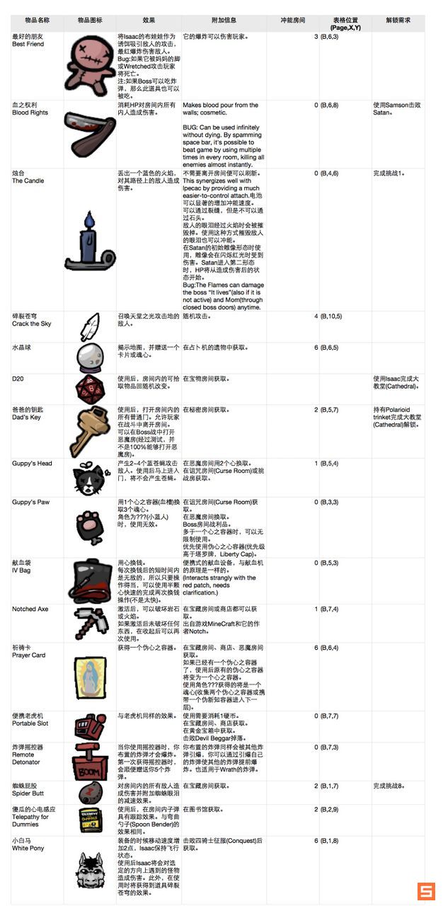 以撒的结合物品道具及卡片图鉴一览