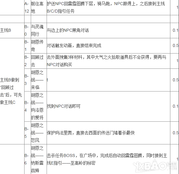 《魔兽世界》7.0至高岭任务做法汇总 任务流程路线