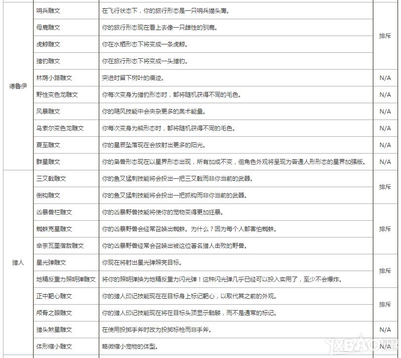 《魔兽世界》7.0全职业小雕文一览表
