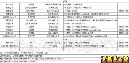 火炬之光2特定BOSS眼睛掉落地点和效果说明