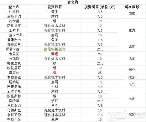 《小小航海士》投资攻略