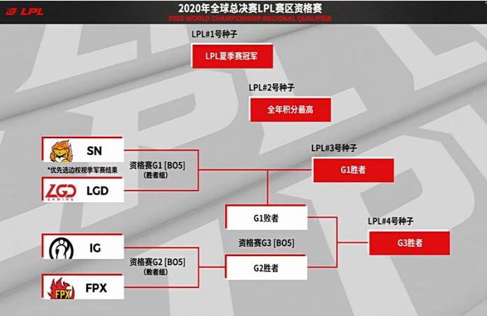 《LOL》2020LPL全球总决赛选拔赛赛程
