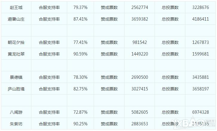 《梦幻西游》电脑版第四十九次服务器合并投票结果公告