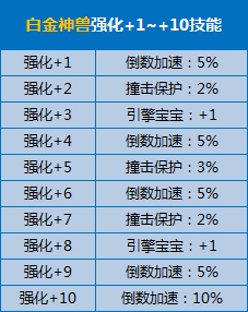 《QQ飞车》白金神兽强化+10强化多倍活动介绍