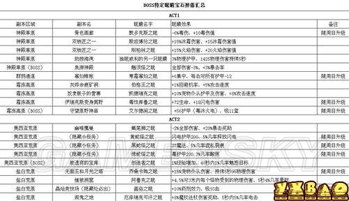 火炬之光2特定BOSS眼睛掉落地点和效果说明