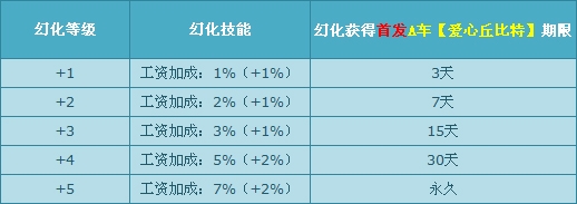 《QQ飞车》首发爱神丘比特幻化开启(5喷永久A车【爱心丘比特】！)