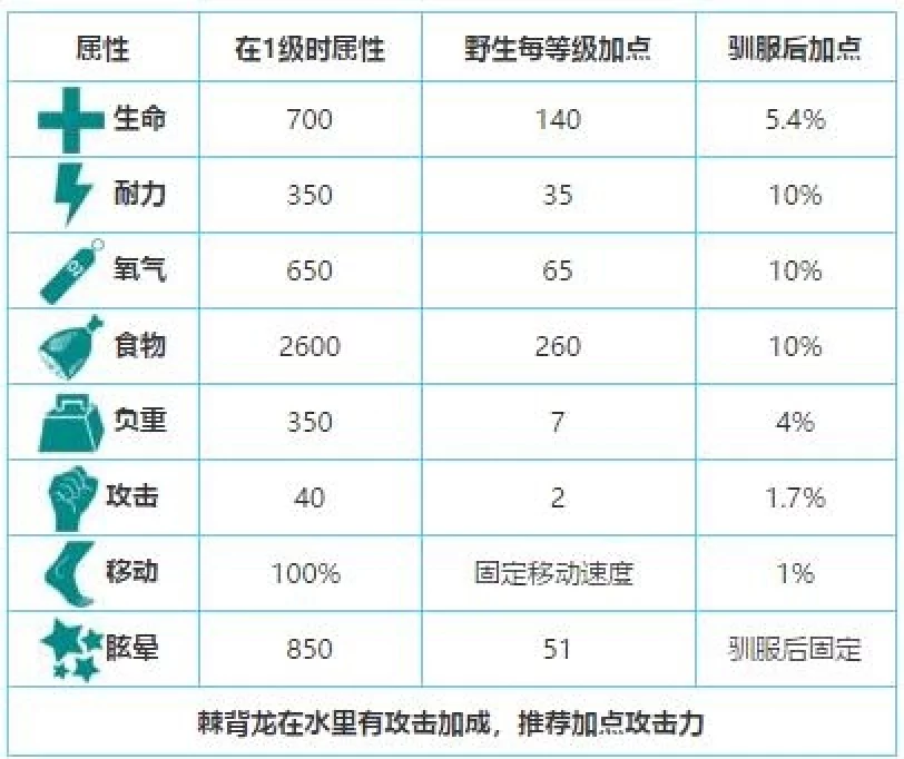 《方舟：生存进化》棘背龙驯服方法及详细属性一览
