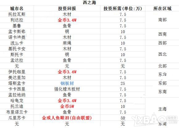 《小小航海士》投资攻略