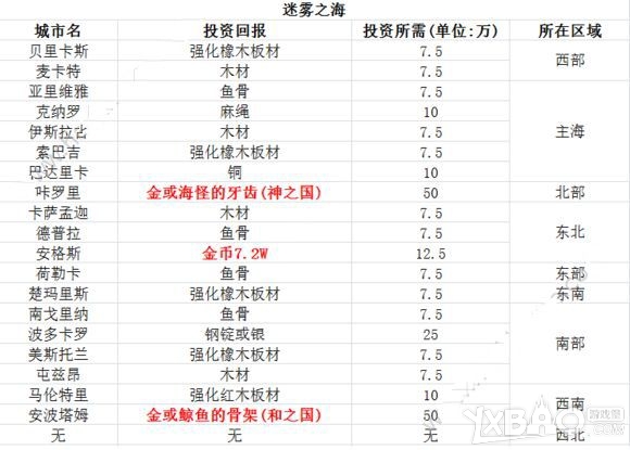 《小小航海士》投资攻略