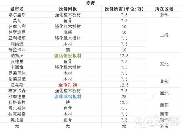 《小小航海士》投资攻略