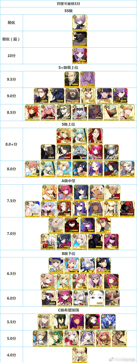 《FGO》最新四星从者排行榜