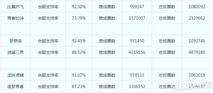 《梦幻西游》电脑版第四十九次服务器合并投票结果公告