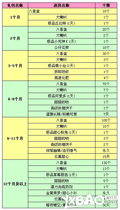 QQ炫舞周年庆献礼紫钻礼包大更新