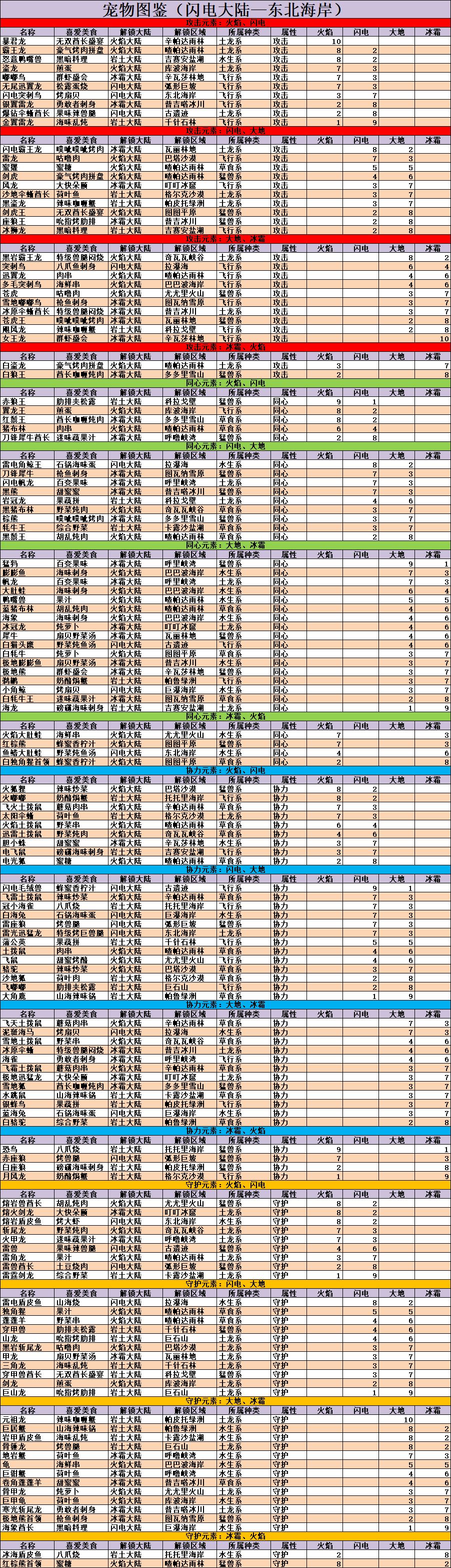 《不休的乌拉拉》宠物图鉴