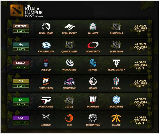 dota2吉隆坡major预选赛战队(dota2吉隆坡预选赛战队汇总)