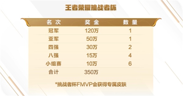 王者荣耀2022挑战者杯奖金分配完整介绍
