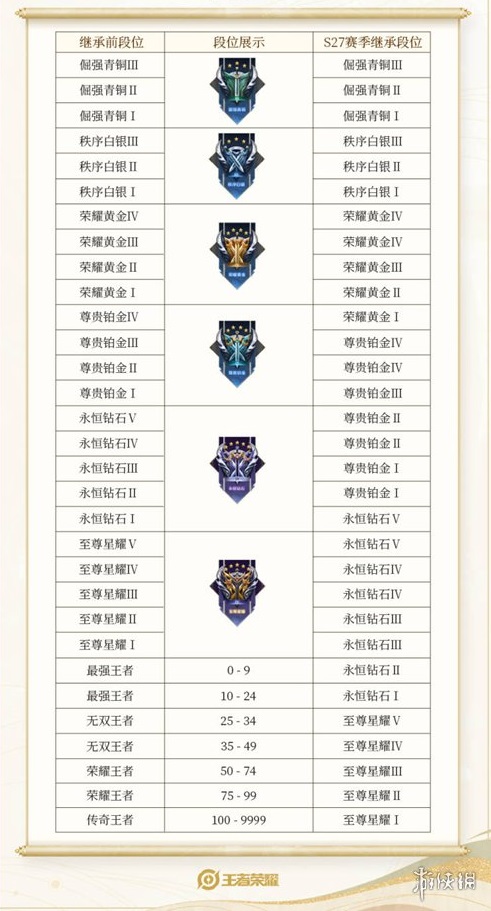 王者荣耀s31赛季段位怎么继承 游戏段位继承介绍