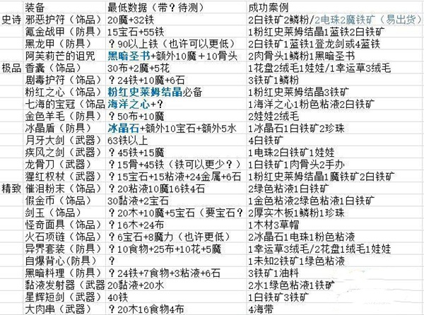 牧羊人之心炼金配方表(牧羊人之心炼金配方大全)