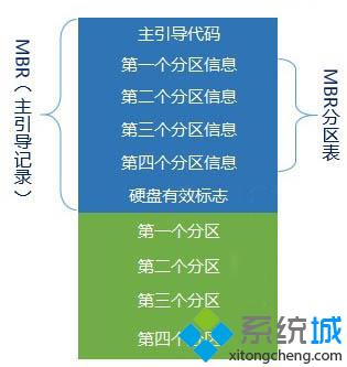 MBR和GPT分区表有什么区别