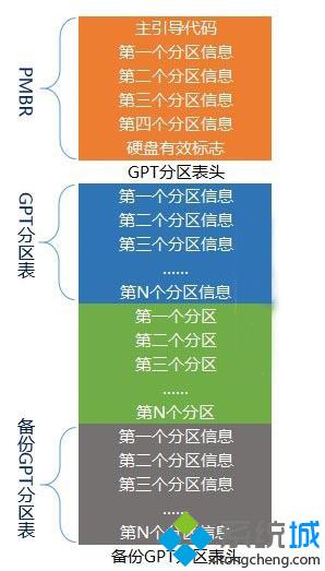 GPT分区表