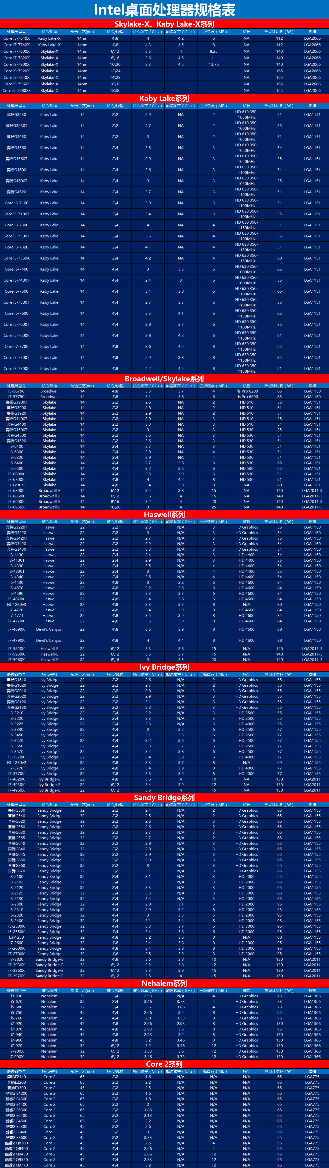 Intel处理器命名规则是怎么的？Intel CPU型号大全（见规格表）