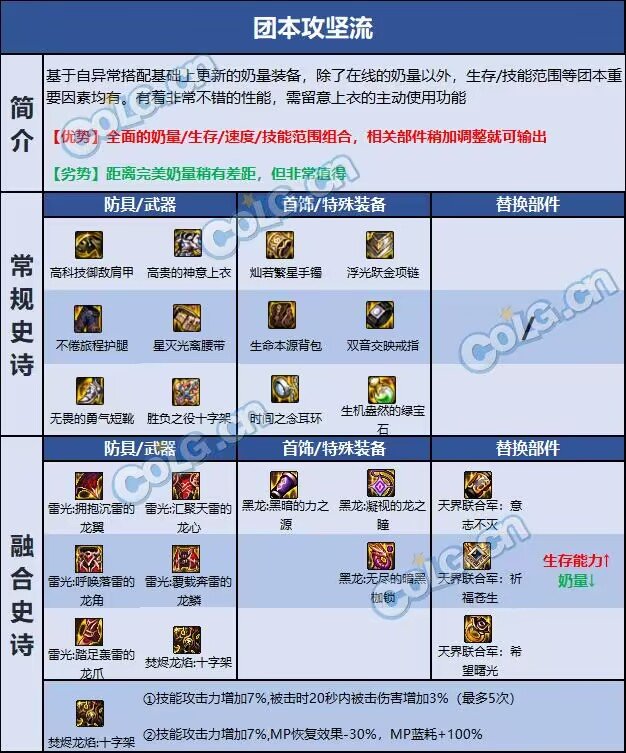 dnf奶妈110毕业装备怎么搭配-奶妈110毕业装备搭配攻略