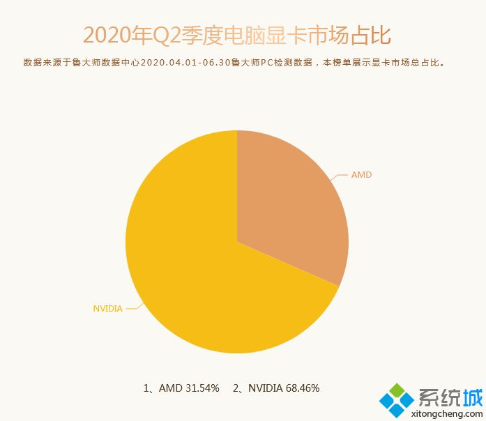 鲁大师显卡评分排行_2020年电脑显卡排行榜鲁大师