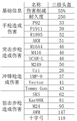 《绝地求生：刺激战场》三级头盔图鉴介绍