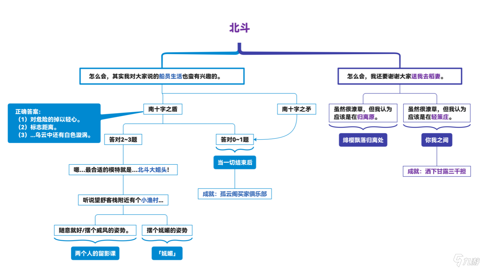 原神北斗邀约任务全结局攻略 原神北斗邀约任务全结局达成方法