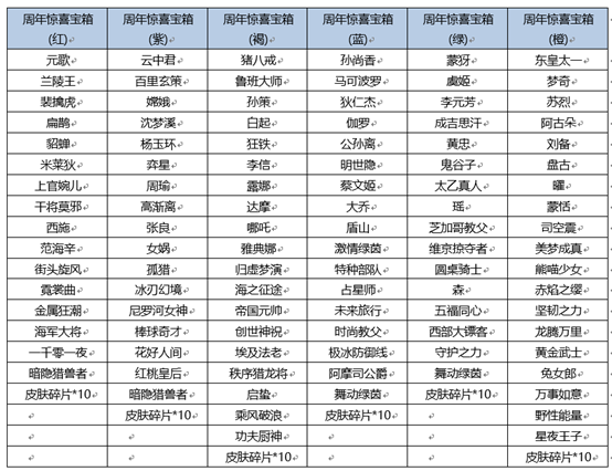 王者荣耀六周年惊喜宝箱奖励有哪些??(宝箱奖励)