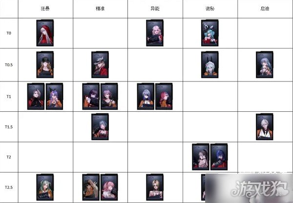 无期迷途角色强度排行11月最新(t0角色)