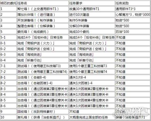 碧蓝航线茗明石任务(茗明石任务奖励大全)