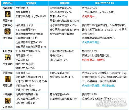 dnf元素三觉护石搭配怎么选?(元素三觉护石推荐)