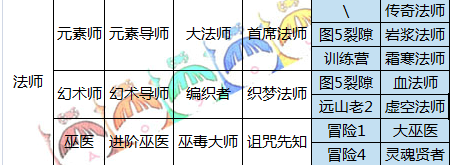 地下城堡2法师转职推荐(法师转职哪个好)