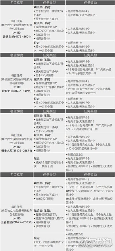 DNF110每日任务奖励(每日任务奖励汇总)