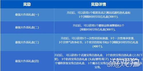 dnf最强大作战怎么玩?(最强大作战礼盒奖励大全)