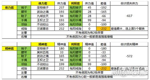 DNF血色残阳套装怎么样详细数据分析