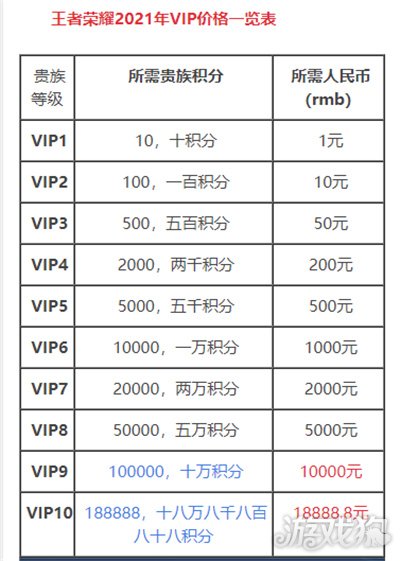 王者荣耀v10要充值多少钱(王者荣耀VIP价格表2021)