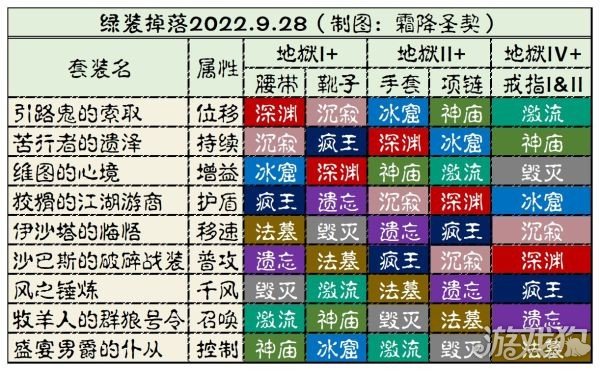 暗黑破坏神不朽绿装掉落位置在哪里