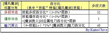 暗刀天下第一(DNF剑宗魔剑降临各属性分析)