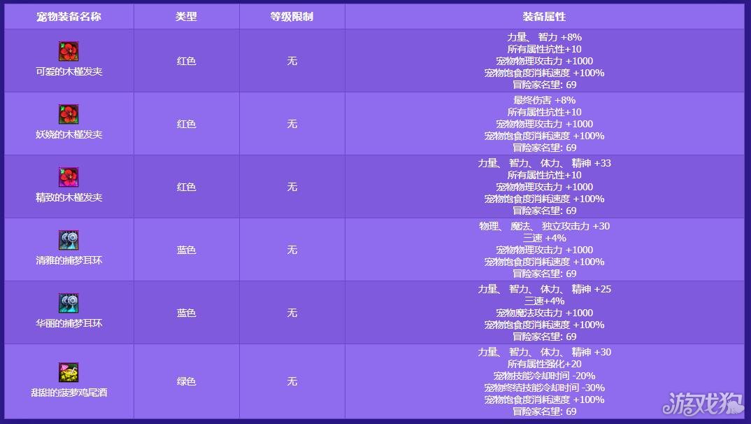 DNF夏日套2021宠物装备礼盒(装备属性怎么样)