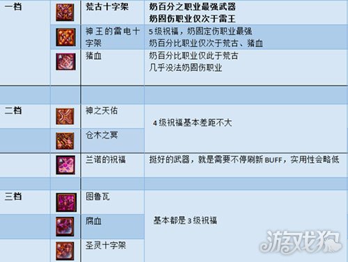 DNF奶妈装备搭配建议(平民必看装配指南)